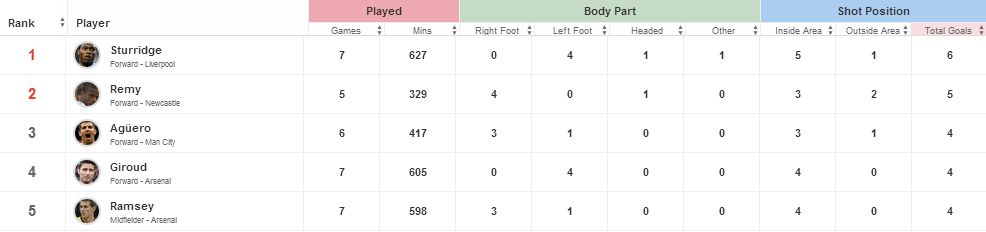 Premier League top scorers