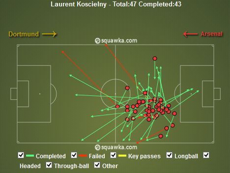 Laurent Koscielny Passes v Dortmund