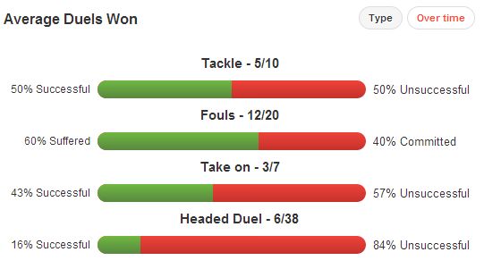 Roberto Soldado Average Duels Won 2013/14