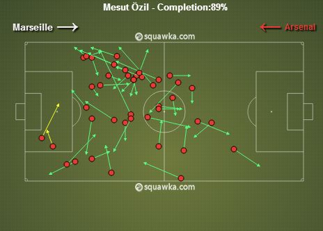 Ozil Passes v Marseilles