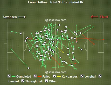 Leon Britton Passes v Sunderland (94% Pass Accuracy)