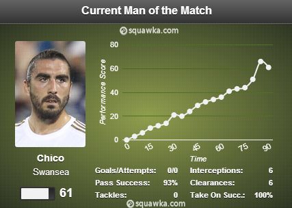 Chico Flores stats 