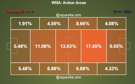 Liverpool v West Brom stats