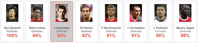 Per Mertesacker, Laurent Koscielny stats