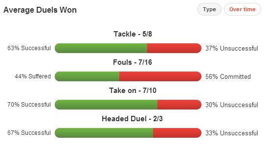 Tomas Rosicky Duels Won