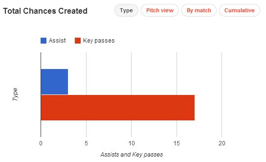 David Silva stats