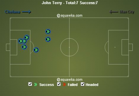 John Terry stats