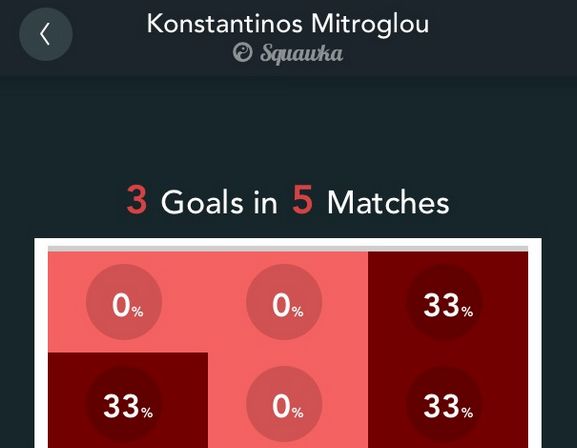 Mitroglou Goals Scored app