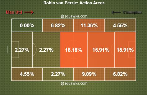 Robin van Persie stats
