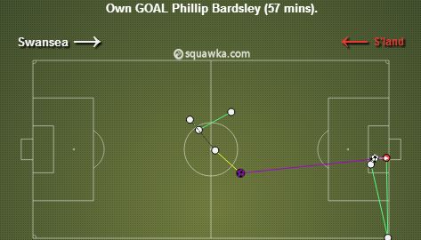 Swansea vs Sunderland stats