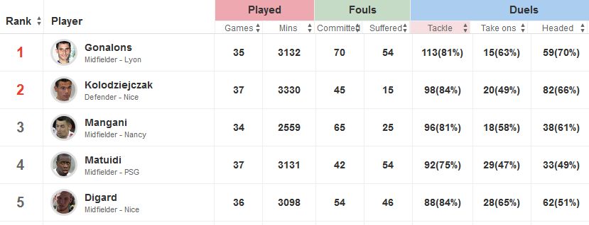 Top Five Tacklers In Ligue 1 Last Season