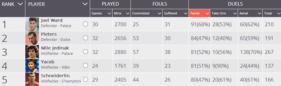 PL Top 5 Tacklers