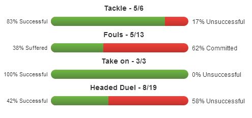 Sandro stats