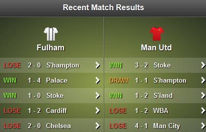 Fulham - Stoke Recent Form