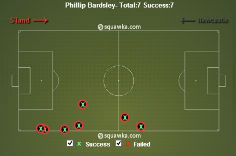 Phil Bardsley stats