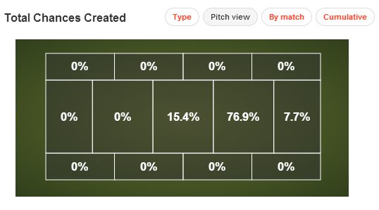 Chances Created