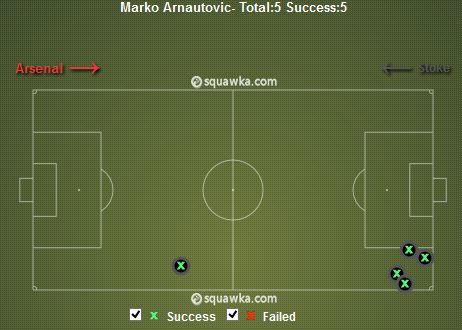 Marko Arnautovic Tackles Won