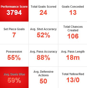 Man United Key Stats From First Nine Games Last Season