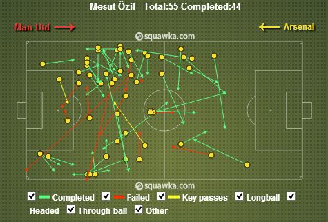 Mesut Ozil stats