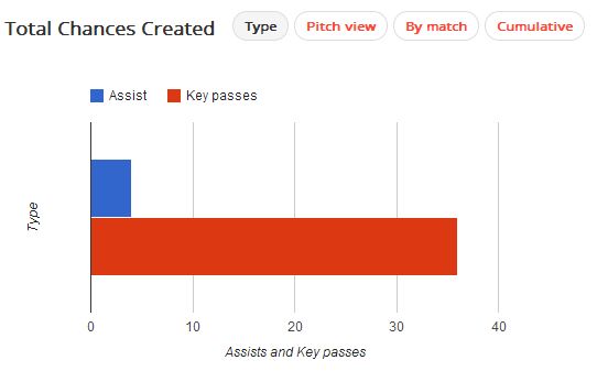 Kruse Chances Created 