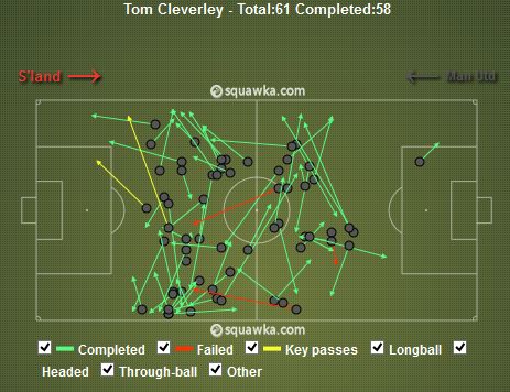 Tom Cleverley Passes v Sunderland