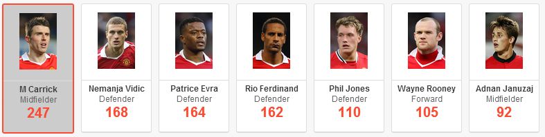 Man United Top Performance Scorers This Season