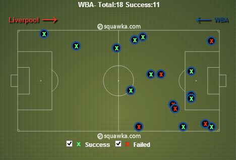 West Brom stats