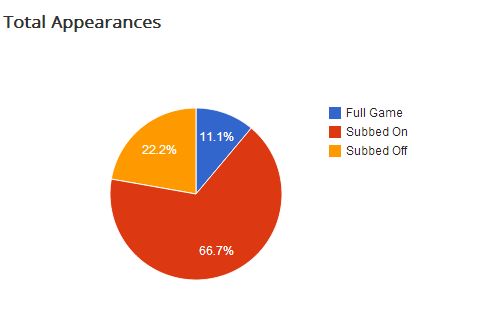 Hernandez&#039; Appearances