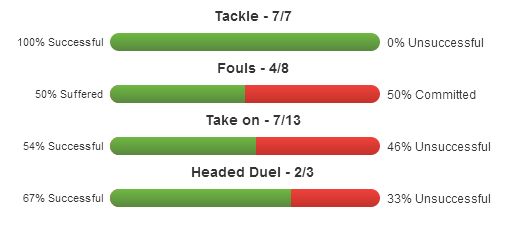 Saido Berahino stats