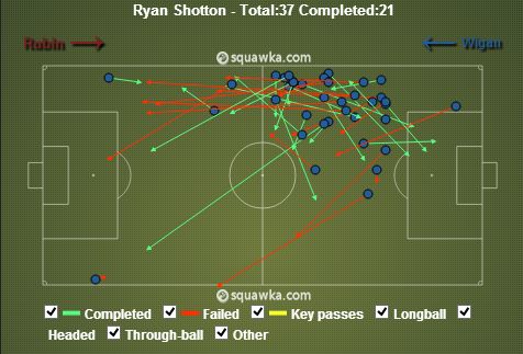 Ryan Shotton stats