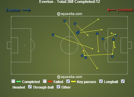 Everton Key Passes