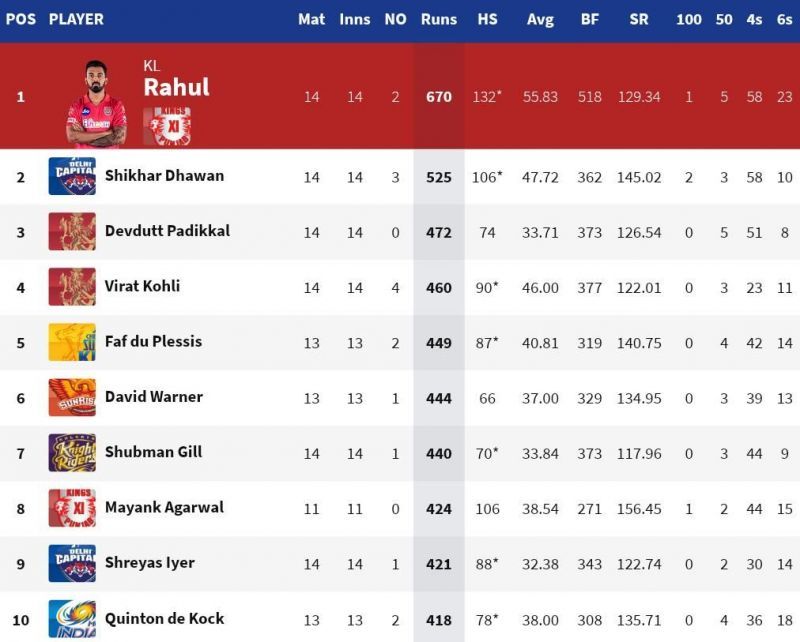 Shikhar Dhawan moved closer to IPL 2020 Orange Cap holder KL Rahul (Credits: IPLT20.com)
