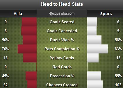 Villa - Spurs Stats