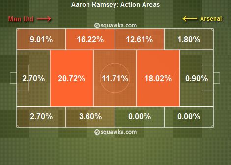 Ramsey Action Areas v Manchester United (10/11/13)