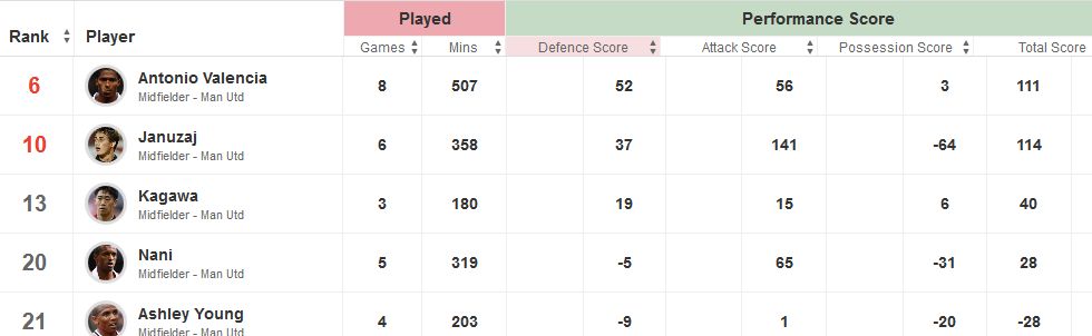 Antonio Valencia Defensive Stats Compared