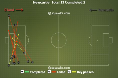 Newcastle stats