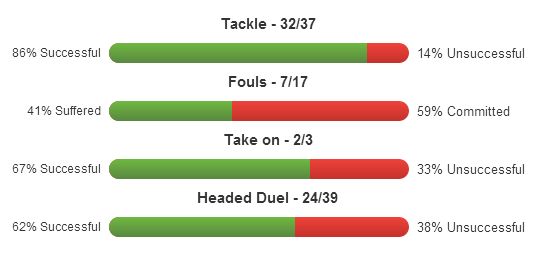 Sven Bender stats