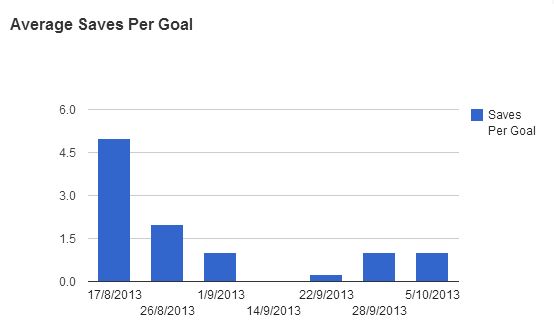 David De Gea stats