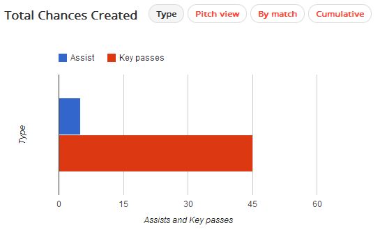 Eden Hazard has created the most chances in the Premier League this season