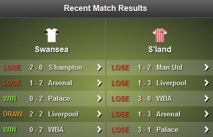 Swansea - Sunderland Form