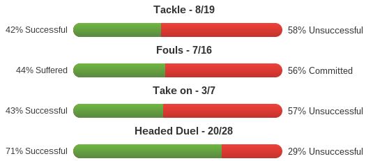 Marouane Fellaini stats