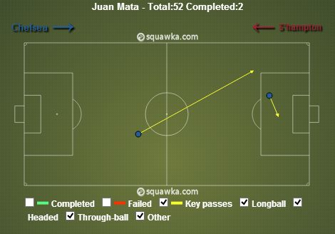 Juan Mata stats