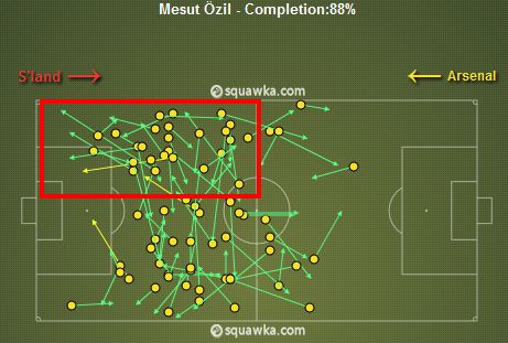 Mesut Ozil&#039;s Completed Passes vs Sunderland