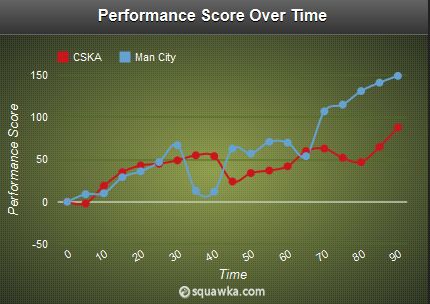 CSKA - Man City Peformance Score