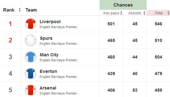 Premier League Top Chance Creators Last Season