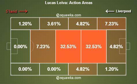 Lucas Leiva stats