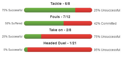 Dwight Gayle stats