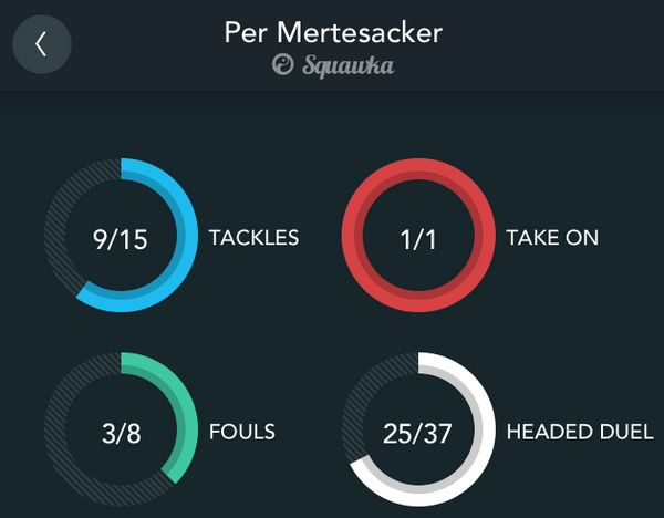 Mertesacker Average Duels Won 