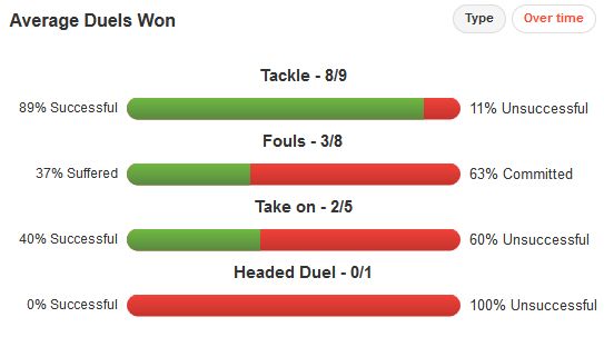 Lewis Holtby Duels Won