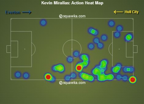 Kevin Mirallas stats